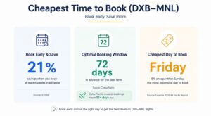 Infographic showing Peak, Shoulder, and Off-Peak travel seasons from UAE to Philippines with average fare ranges.