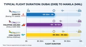 Bar chart comparing flight durations from Dubai to Manila for Emirates, Philippine Airlines, and Cebu Pacific.